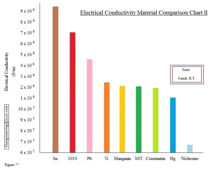 Material Electrical Conductivity Chart