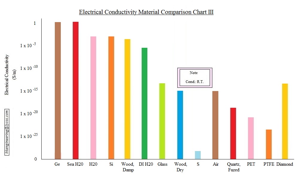 Conductive Materials Chart