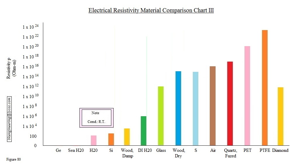 Material Resistivity Chart